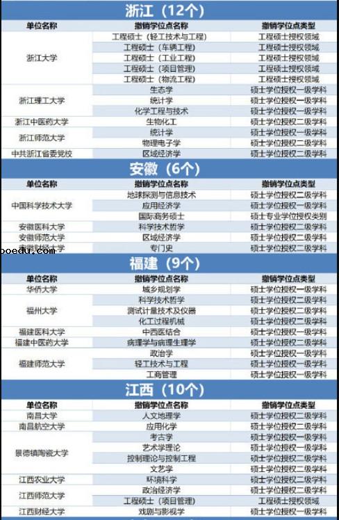 489个学位授权点撤销 哪些专业榜上有名