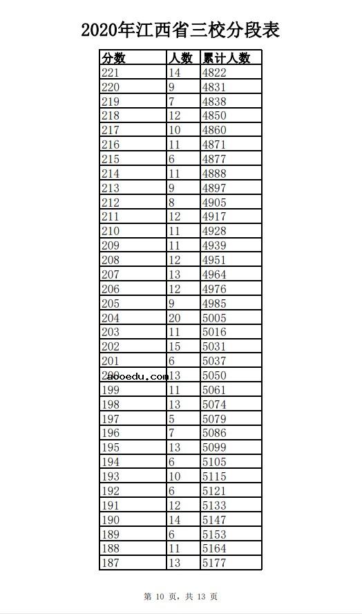 2020年江西三校生一分一段表及成绩排名