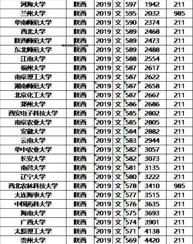 985/211大学2019年陕西录取分数线及位次排名