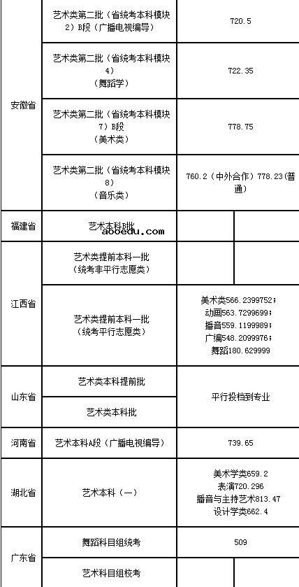 2020上海师范大学艺术类各省各专业录取分数线