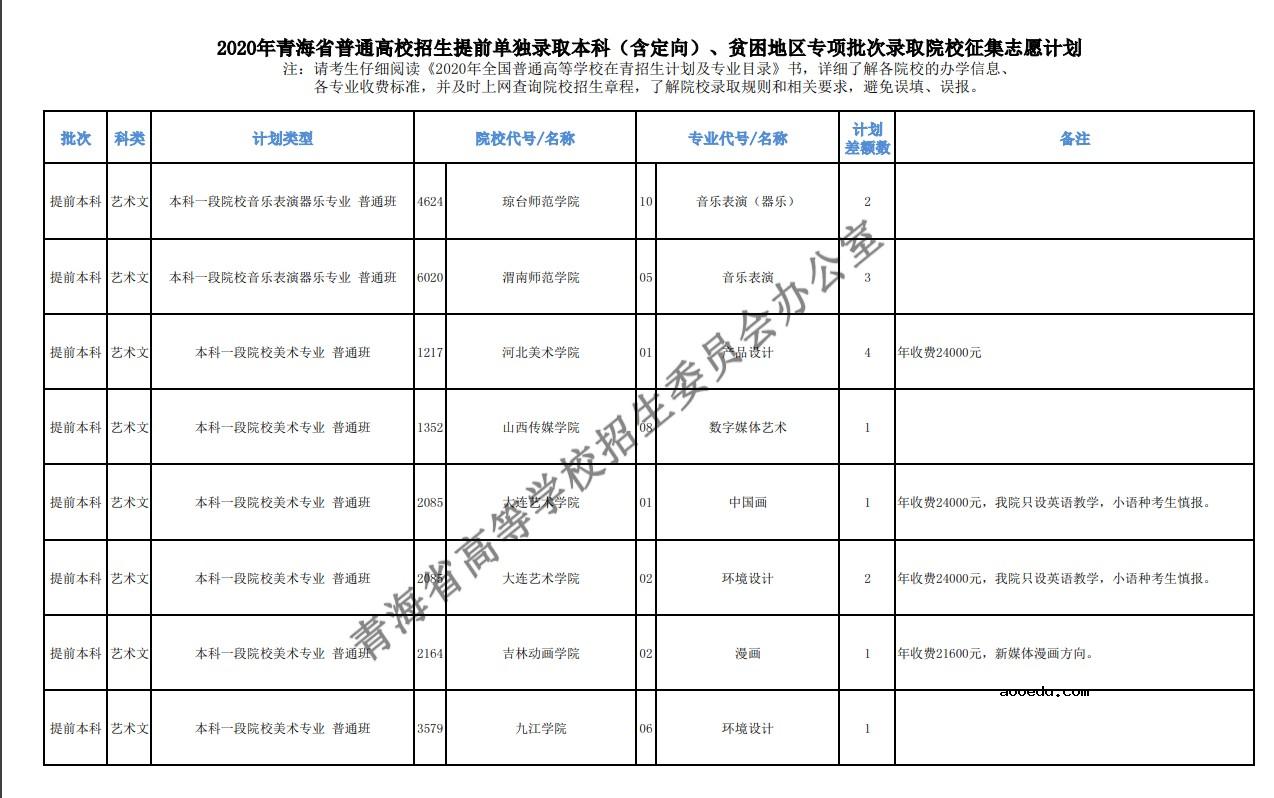 2020年青海高考本科提前批征集志愿招生计划