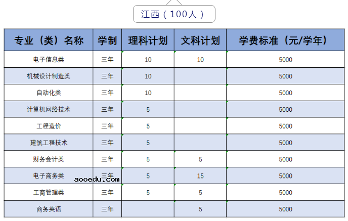 2020年武汉职业技术学院招生专业一览表