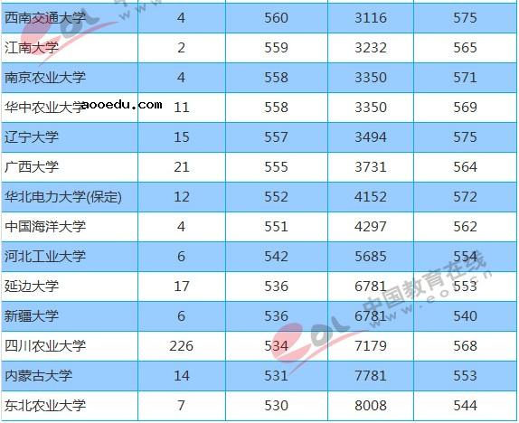 211大学2018年重庆录取分数线及位次排名