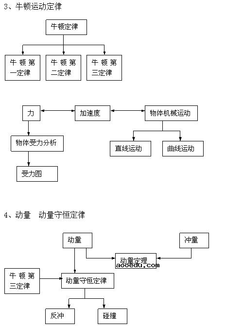 高中物理力学思维导图 高中物理知识点总结大全