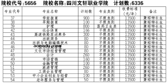 2021四川文轩职业学院单招专业及招生计划