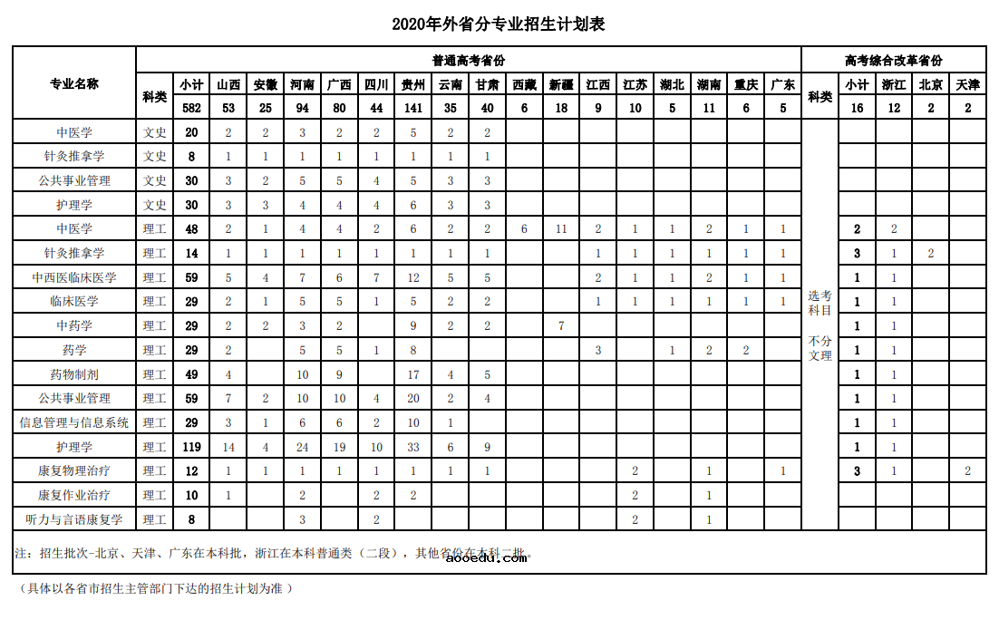 2020福建中医药大学招生计划及招生人数