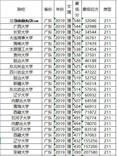 985/211大学2019年广东录取分数线及位次排名