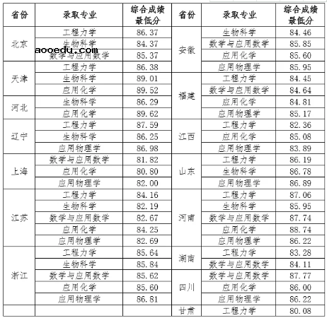 2020各高校强基计划录取分数线公布