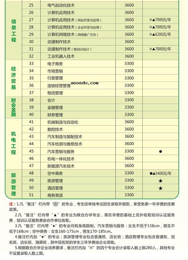 河南农业职业学院单招招生计划