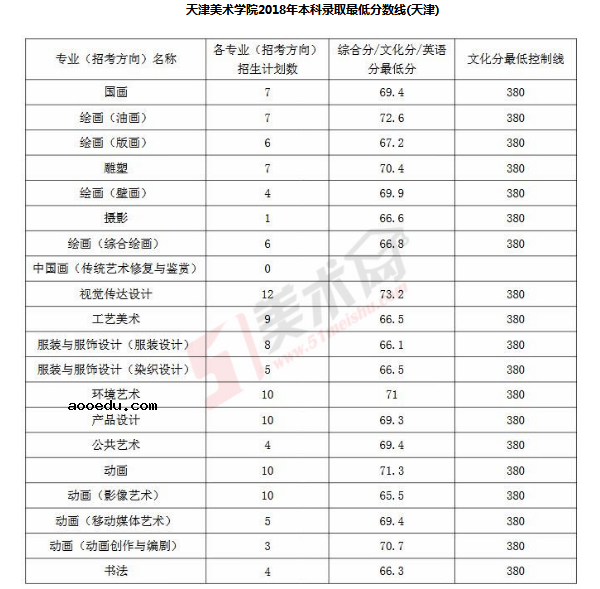 天津美术学院2018年各省艺术类专业录取分数线