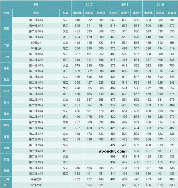 湖北中医药大学要多少分能考上