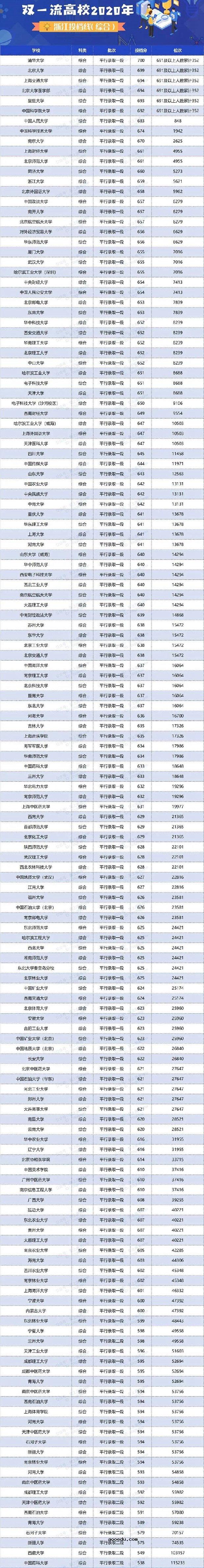 2020双一流大学在浙江投档分数线及位次