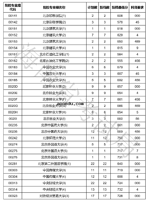 2020海南本科普通批投档分数线公布