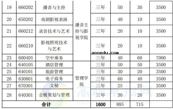 2020年安徽广播影视职业技术学院分类考试招生计划及专业