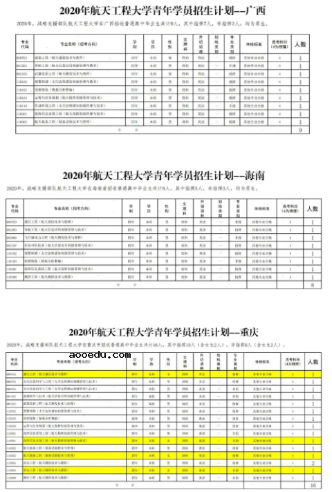 2020航天工程大学招生专业及计划