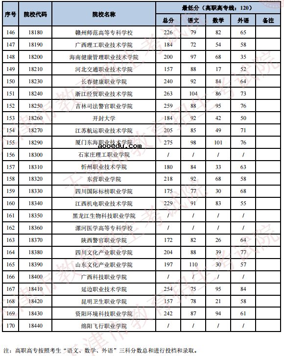 2020天津高考专科院校录取最低分