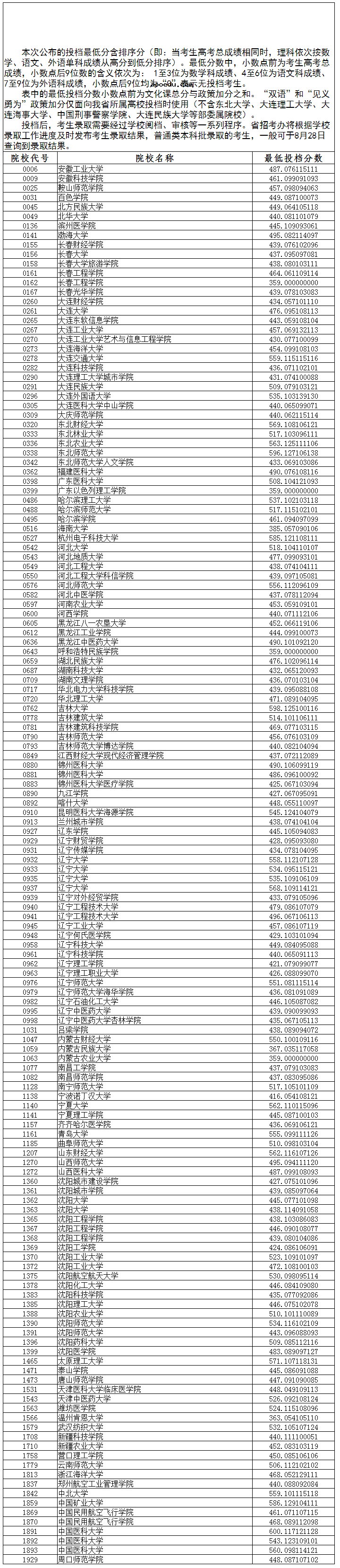 2020辽宁高考本科批理科征集志愿投档最低分