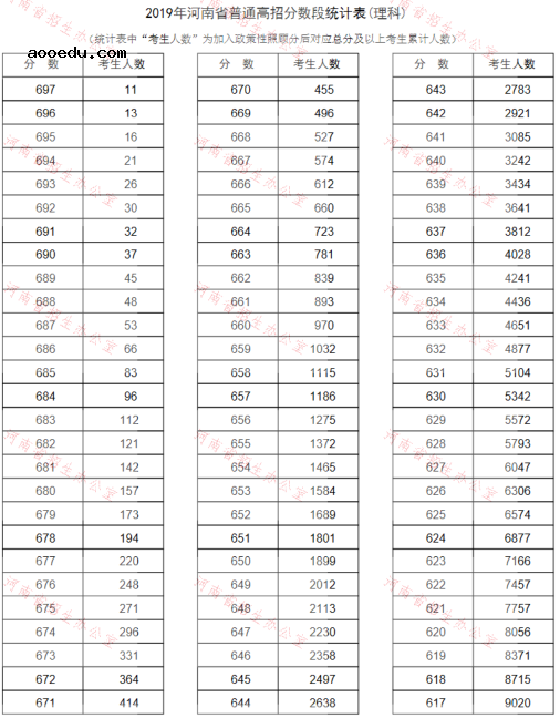 2019河南高考分数线排名一分一段表