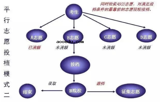 2019高考平行志愿学校录取顺序