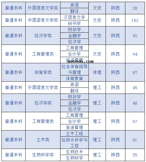 2020延安大学招生计划及招生人数