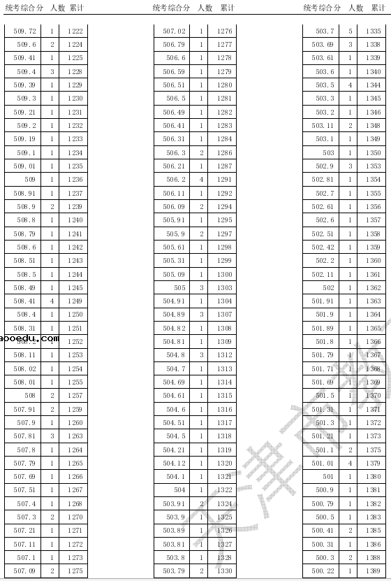 2020天津高考美术类专业统考一分一段表