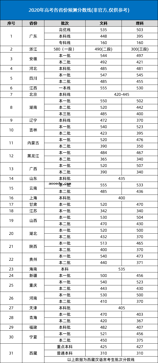 2021年高考分数线预测是多少