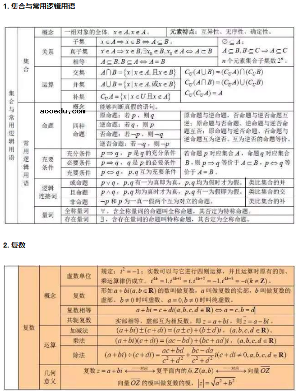 高中数学基本知识点大全