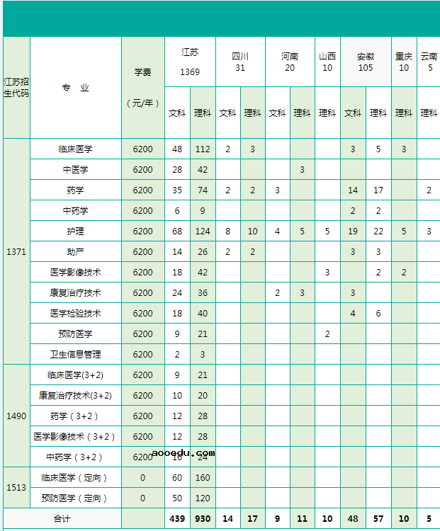 2020年江苏医药职业学院招生专业及学费