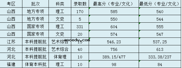 太原理工大学2020年高考录取分数线