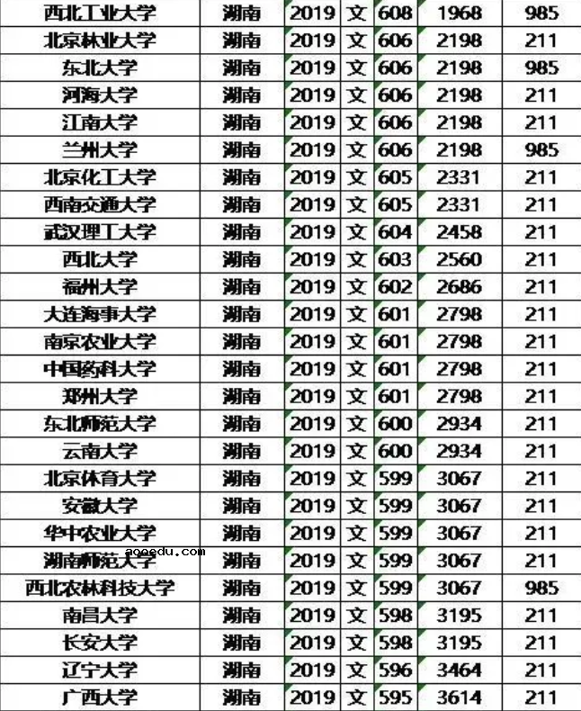 985/211大学2019年湖南录取分数线及位次排名