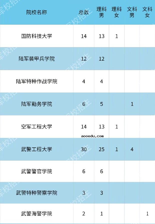 2020各大军校在宁夏招生计划及人数