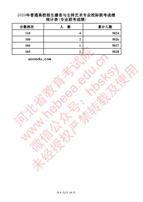 2020河北高考播音主持类考生成绩一分一段表