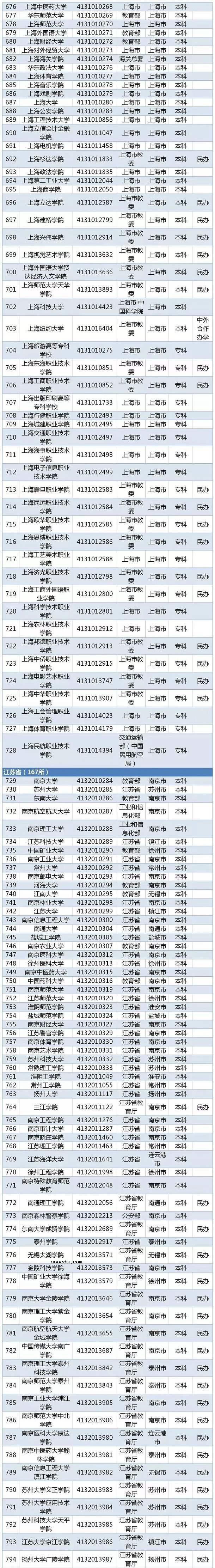 2020全国高校名单 有哪些公办民办学校【教育部】