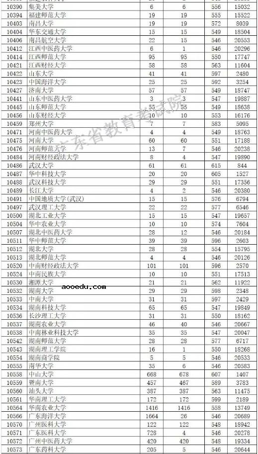 2019广东本科批次投档分数线【文科理科】