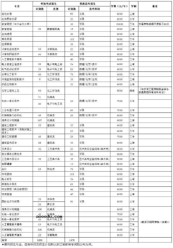 2020年江苏农林职业技术学院招生专业计划