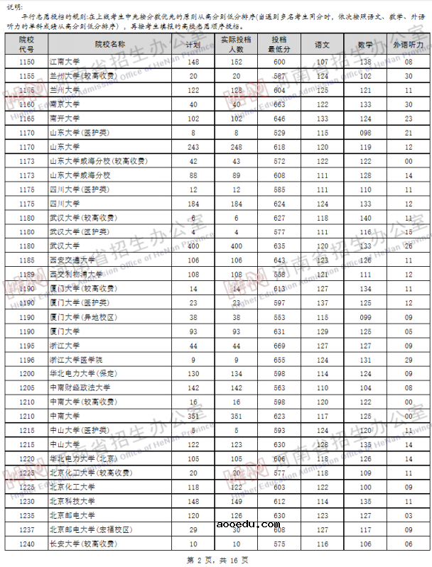 2019河南高考一本院校投档线【文科 理科】