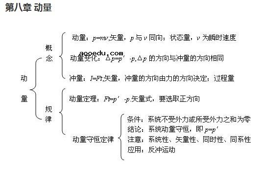 高中物理知识框架图 树状网络图思维导图