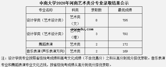 2020中南大学艺术类录取分数线公布