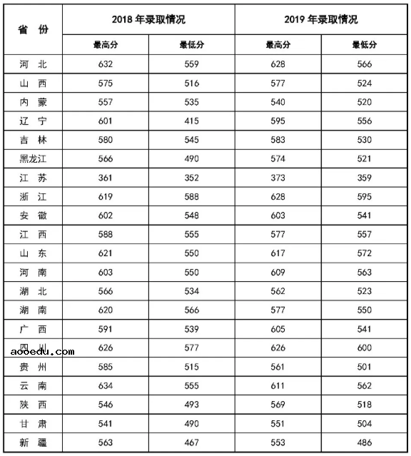 2019陆军炮兵防空兵学院各省分数线汇总