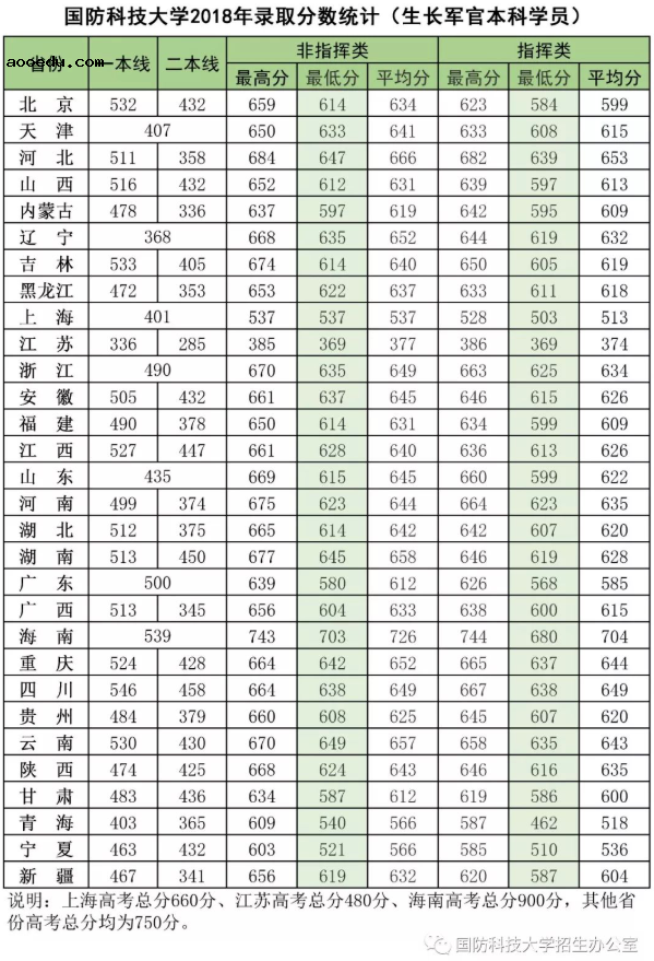 2020年43所军校分数线排名