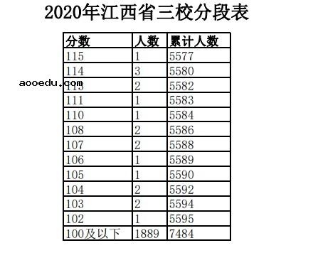 2020年江西三校生一分一段表及成绩排名