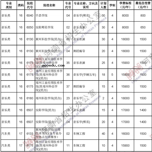 2020河南中职对口招生计划及人数