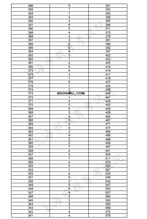 2020上海高考一分一段表 编导类成绩排名（文化课）