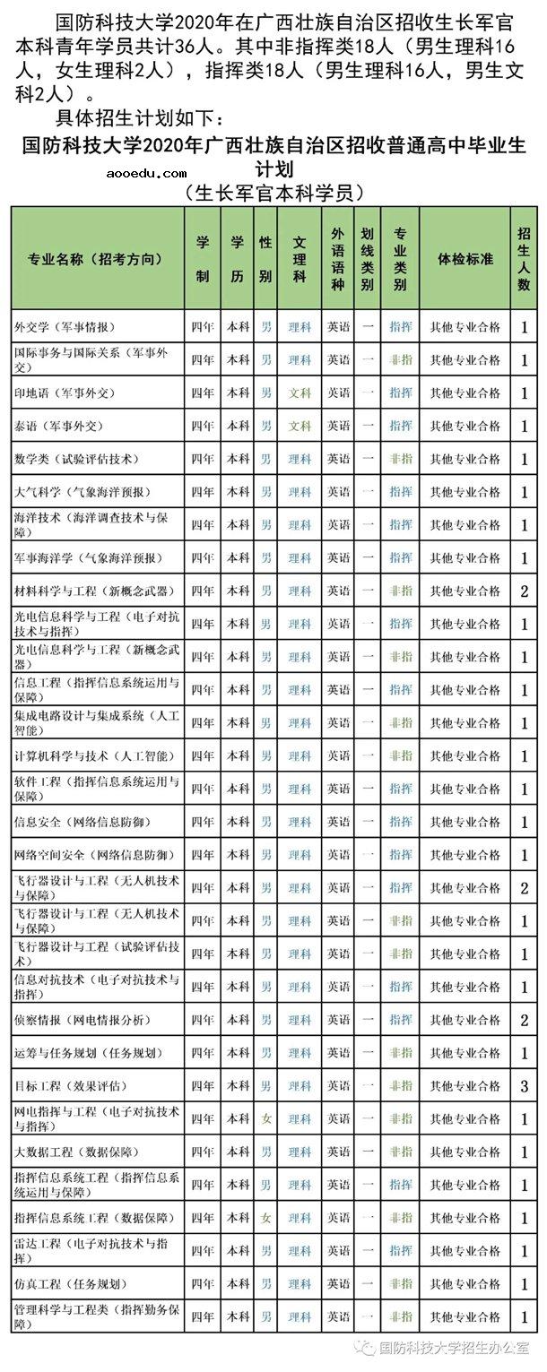 2020国防科技大学招生计划 招生人数是多少