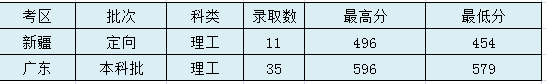 太原理工大学2020年高考录取分数线