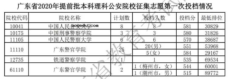 2020广东本科提前批征集志愿第一次投档分数线