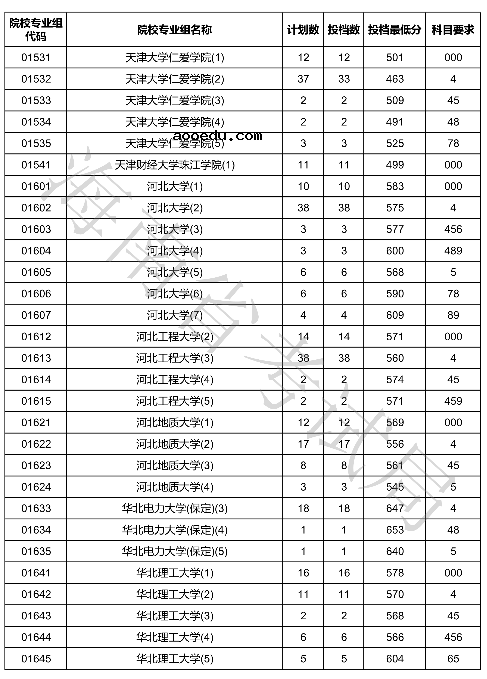 2020海南本科普通批投档分数线公布