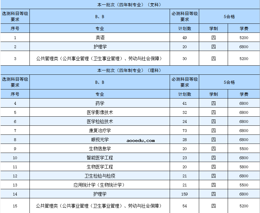 2020年南京医科大学招生计划及人数