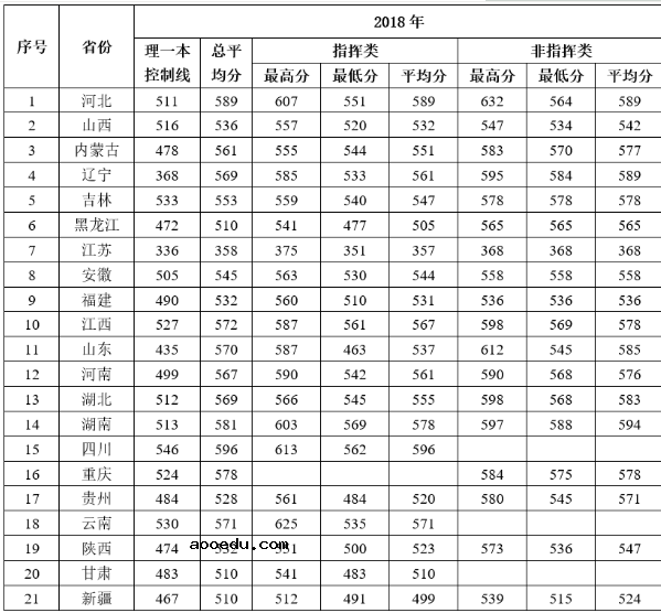 2020年43所军校分数线排名