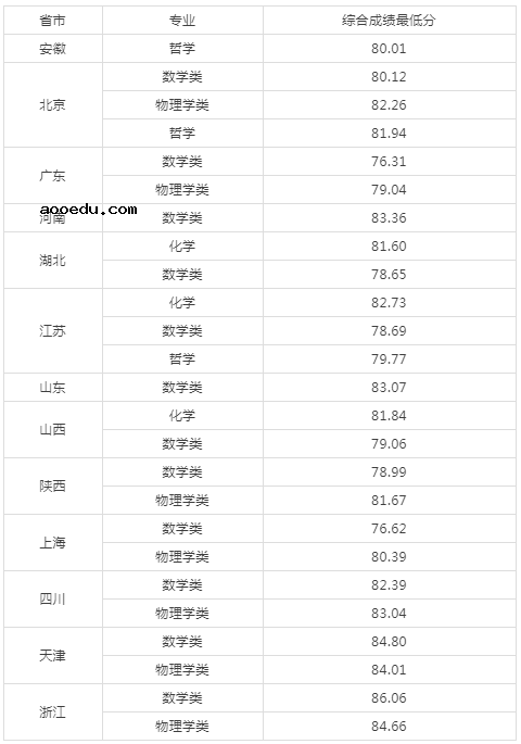 2020各高校强基计划录取分数线公布